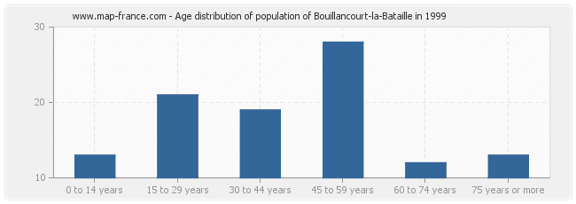 Age distribution of population of Bouillancourt-la-Bataille in 1999