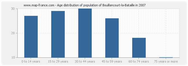 Age distribution of population of Bouillancourt-la-Bataille in 2007