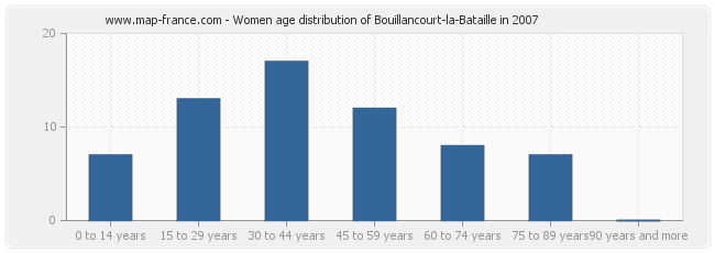 Women age distribution of Bouillancourt-la-Bataille in 2007
