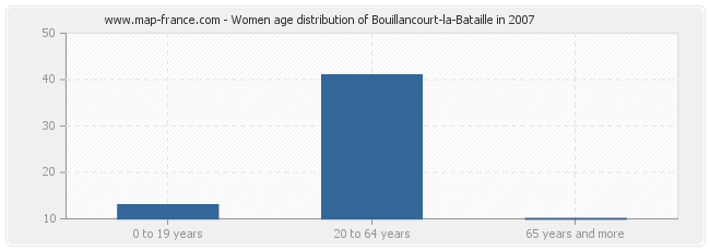 Women age distribution of Bouillancourt-la-Bataille in 2007