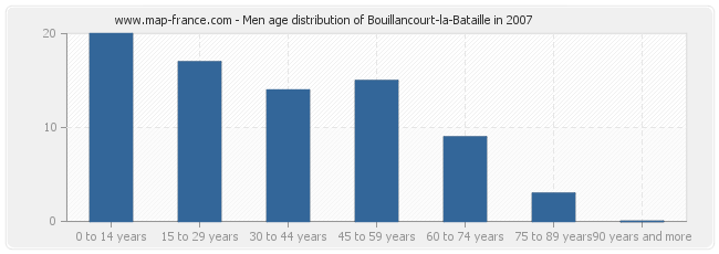 Men age distribution of Bouillancourt-la-Bataille in 2007
