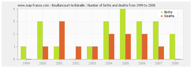 Bouillancourt-la-Bataille : Number of births and deaths from 1999 to 2008