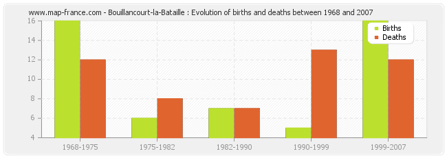 Bouillancourt-la-Bataille : Evolution of births and deaths between 1968 and 2007