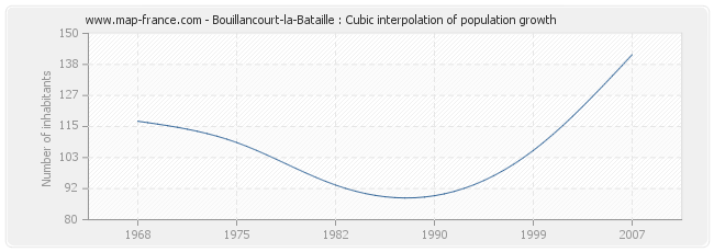 Bouillancourt-la-Bataille : Cubic interpolation of population growth