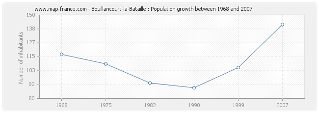 Population Bouillancourt-la-Bataille