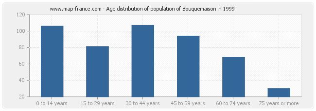 Age distribution of population of Bouquemaison in 1999