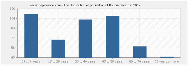 Age distribution of population of Bouquemaison in 2007