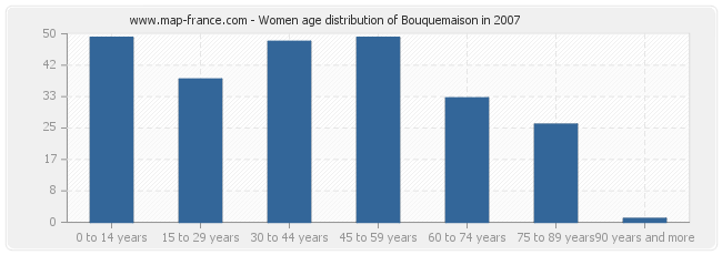 Women age distribution of Bouquemaison in 2007