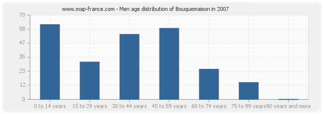 Men age distribution of Bouquemaison in 2007