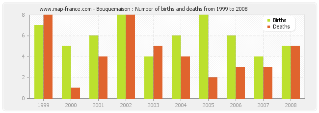 Bouquemaison : Number of births and deaths from 1999 to 2008