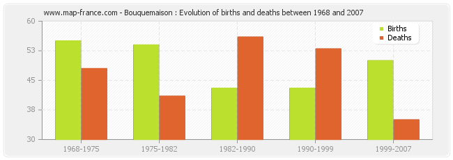 Bouquemaison : Evolution of births and deaths between 1968 and 2007
