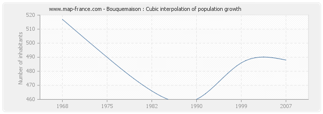 Bouquemaison : Cubic interpolation of population growth