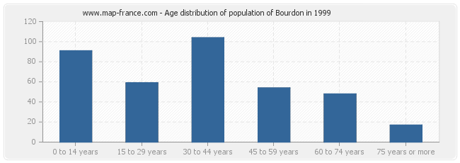 Age distribution of population of Bourdon in 1999