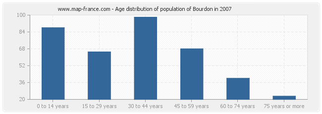 Age distribution of population of Bourdon in 2007
