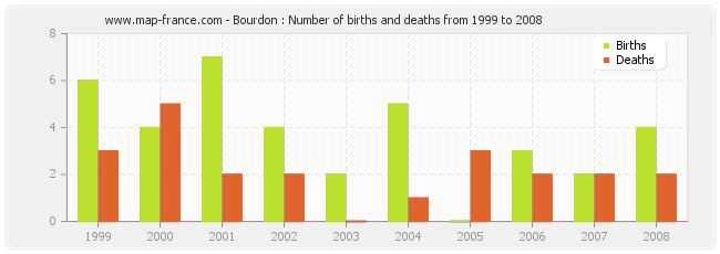 Bourdon : Number of births and deaths from 1999 to 2008