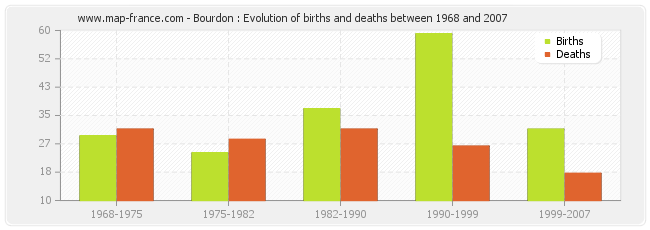 Bourdon : Evolution of births and deaths between 1968 and 2007