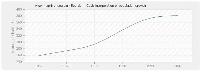 Bourdon : Cubic interpolation of population growth