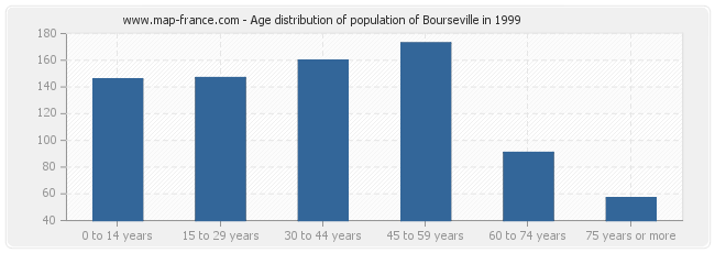 Age distribution of population of Bourseville in 1999