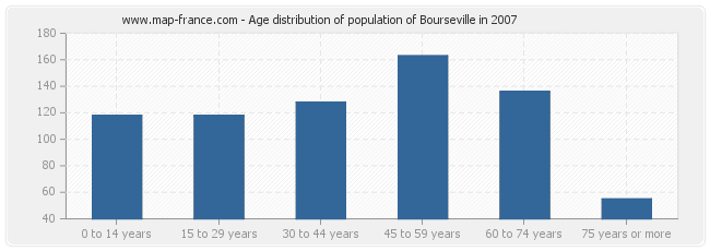 Age distribution of population of Bourseville in 2007