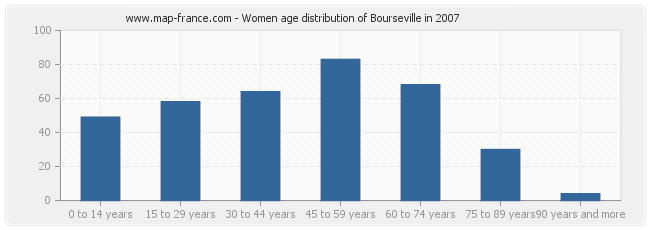 Women age distribution of Bourseville in 2007