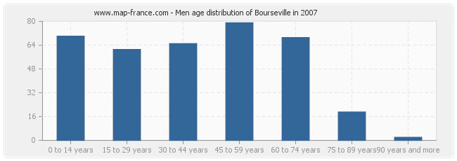 Men age distribution of Bourseville in 2007