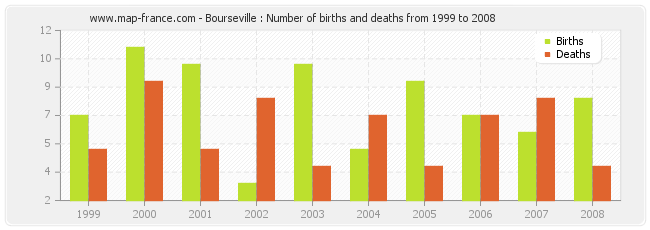 Bourseville : Number of births and deaths from 1999 to 2008