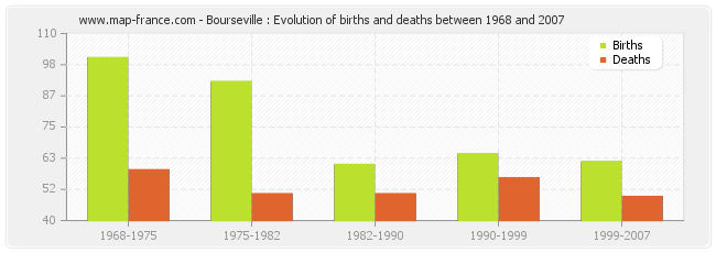 Bourseville : Evolution of births and deaths between 1968 and 2007
