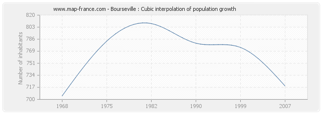 Bourseville : Cubic interpolation of population growth