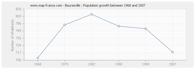 Population Bourseville