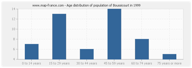 Age distribution of population of Boussicourt in 1999