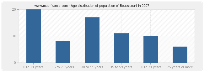 Age distribution of population of Boussicourt in 2007
