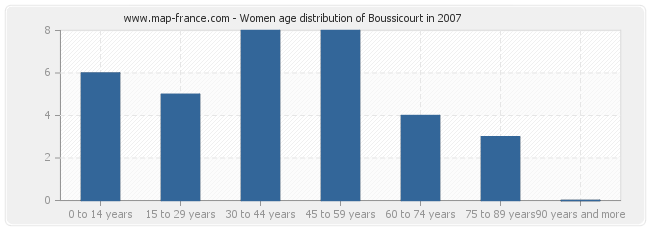 Women age distribution of Boussicourt in 2007