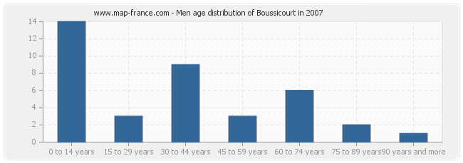 Men age distribution of Boussicourt in 2007