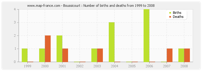 Boussicourt : Number of births and deaths from 1999 to 2008