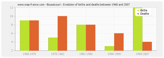 Boussicourt : Evolution of births and deaths between 1968 and 2007