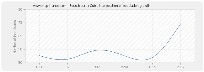 Boussicourt : Cubic interpolation of population growth