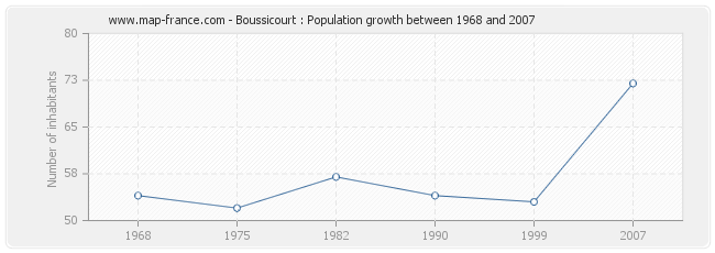 Population Boussicourt