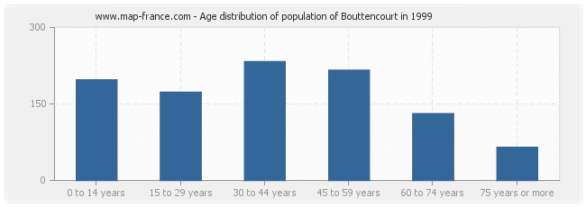 Age distribution of population of Bouttencourt in 1999