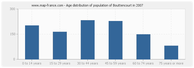 Age distribution of population of Bouttencourt in 2007