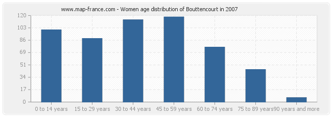 Women age distribution of Bouttencourt in 2007