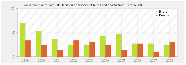 Bouttencourt : Number of births and deaths from 1999 to 2008