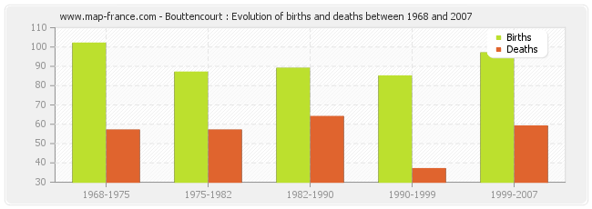 Bouttencourt : Evolution of births and deaths between 1968 and 2007