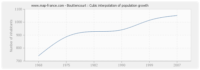 Bouttencourt : Cubic interpolation of population growth