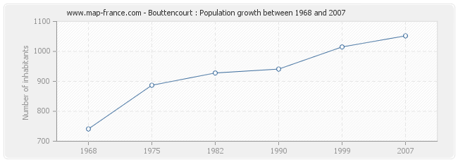 Population Bouttencourt