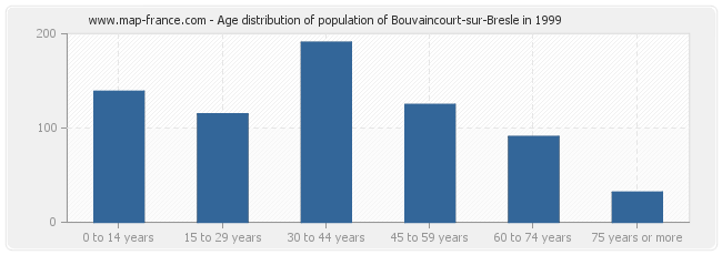 Age distribution of population of Bouvaincourt-sur-Bresle in 1999