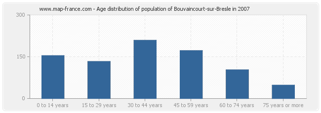 Age distribution of population of Bouvaincourt-sur-Bresle in 2007
