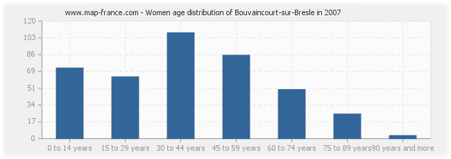 Women age distribution of Bouvaincourt-sur-Bresle in 2007
