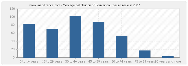 Men age distribution of Bouvaincourt-sur-Bresle in 2007