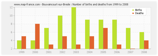 Bouvaincourt-sur-Bresle : Number of births and deaths from 1999 to 2008