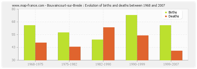 Bouvaincourt-sur-Bresle : Evolution of births and deaths between 1968 and 2007